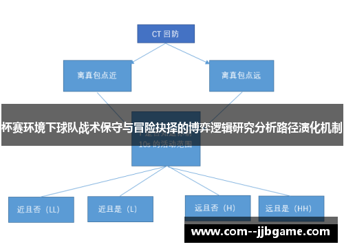 杯赛环境下球队战术保守与冒险抉择的博弈逻辑研究分析路径演化机制